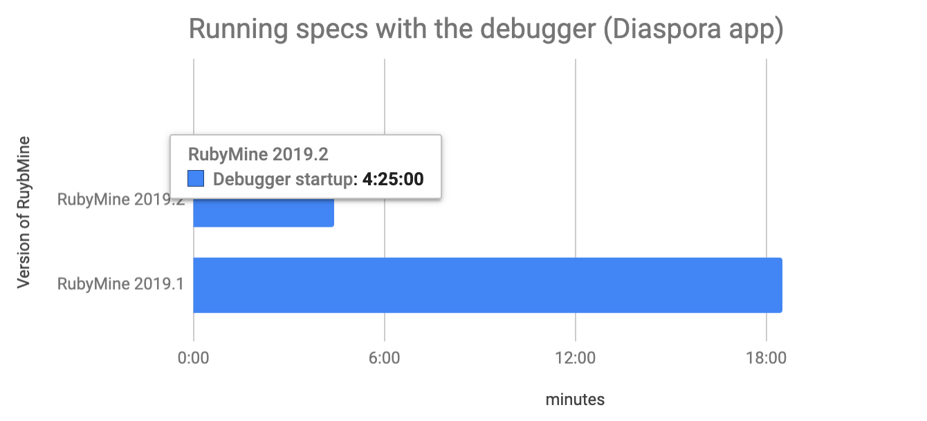 Debugger speed comparison v2019.1 v2019.2