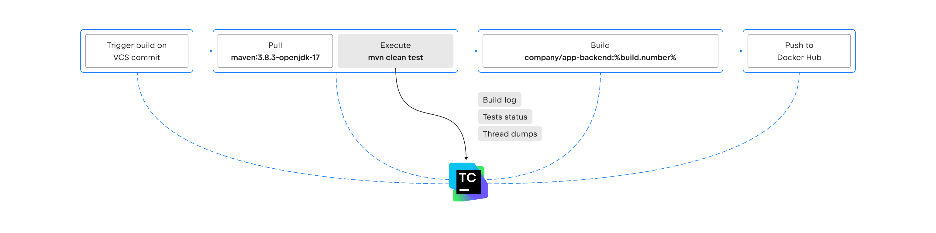 Docker Integration with TeamCity for CI/CD | JetBrains